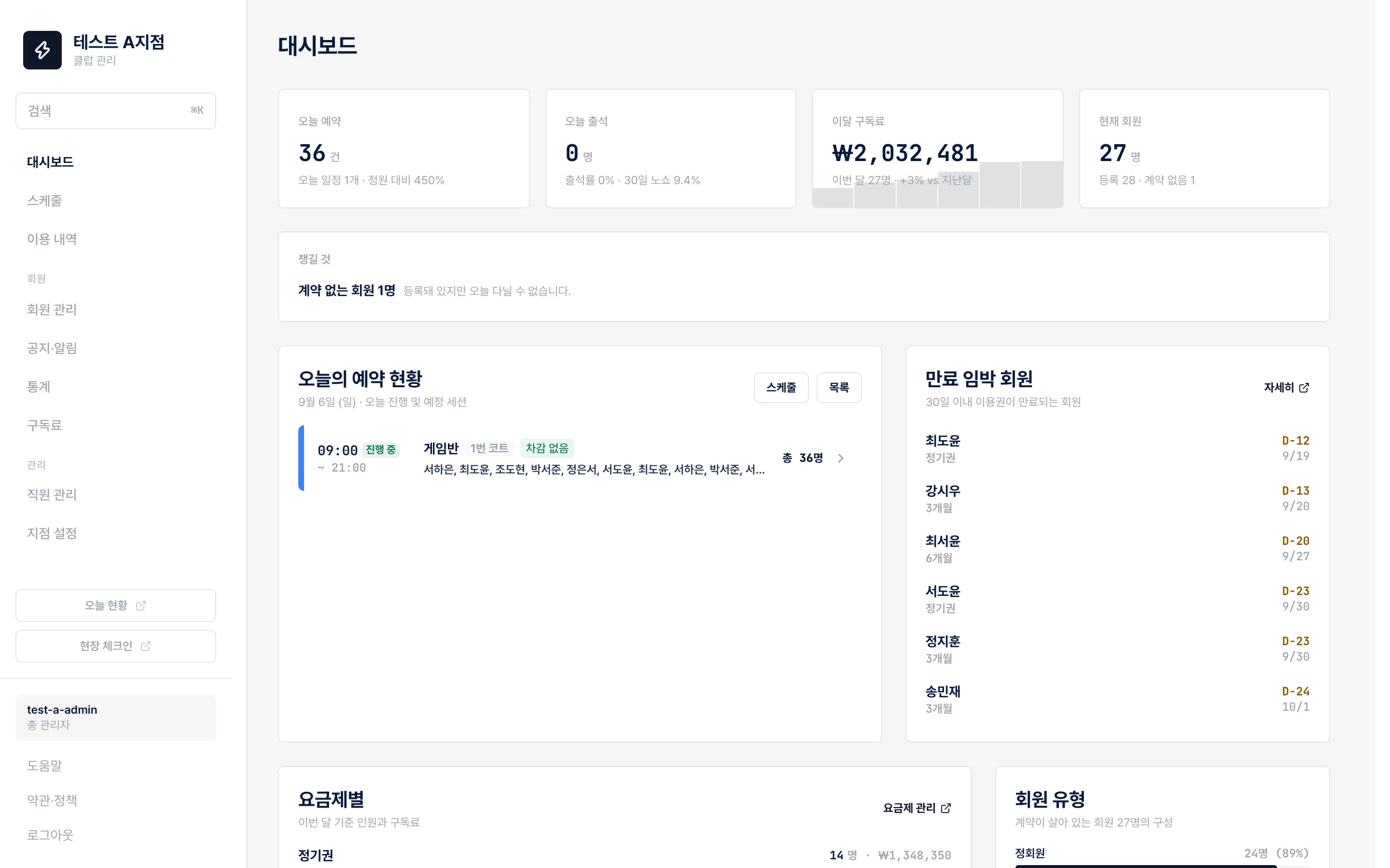 관리자 대시보드 — 오늘 예약, 오늘 출석, 이달 구독료, 현재 회원, 만료 임박 회원